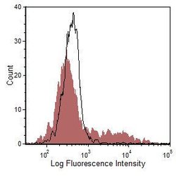Invitrogen CD21 Monoclonal Antibody (21A/5), PE 50 &mu;g | Buy Online | Invitrogen&trade; | Fisher Scientific