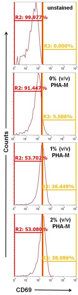 Invitrogen CD69 Monoclonal Antibody (H1.2F3) 100 &mu;g; Unconjugated:Antibodies,