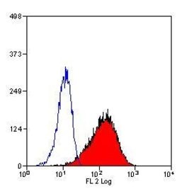 Invitrogen Transferrin Receptor Monoclonal Antibody (DF1513) 200 &mu;g | Buy Online | Invitrogen&trade; | Fisher Scientific