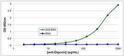 Invitrogen Digoxin Monoclonal Antibody (26G10) 100 &mu;g; Unconjugated:Antibodies,