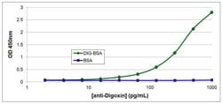 Invitrogen Digoxin Monoclonal Antibody (38G12) 1 mg; Unconjugated:Antibodies,
