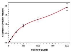 Invitrogen™ Bovine IL-1 beta Uncoated ELISA Kit
