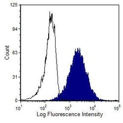 Invitrogen Erythrocytes Monoclonal Antibody (OX-83), FITC:Antibodies:Primary