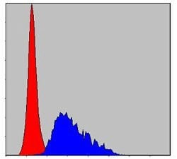 Invitrogen Fibrinogen gamma Monoclonal Antibody (4H9) 100 &mu;L; Unconjugated:Antibodies,