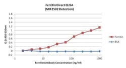 Ferritin Monoclonal Antibody (521), Invitrogen 1 mg; Unconjugated:Antibodies