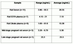 Invitrogen™ Rat Growth Hormone ELISA Kit