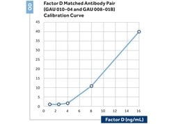 Invitrogen Complement Factor D Monoclonal Antibody (D10/4) 400 &mu;L; Unconjugated:Antibodies,