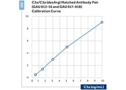 Invitrogen Complement C3a Monoclonal Antibody (D17/1), Biotin 150 &mu;L;