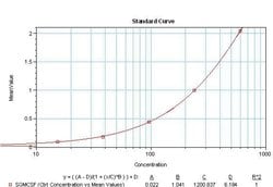 Invitrogen GM-CSF Monoclonal Antibody (1089), Biotin 250 &mu;g; Biotin:Antibodies,