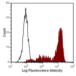 Invitrogen Ly-6G/Ly-6C Monoclonal Antibody (RB6-8C5), FITC 300 &mu;g; FITC:Antibodies,