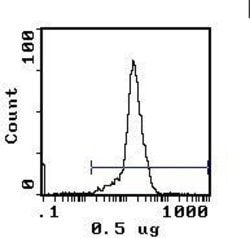 Invitrogen H-2Dd Monoclonal Antibody (34-5-8S) 250 &mu;g | Buy Online | Invitrogen&trade; | Fisher Scientific