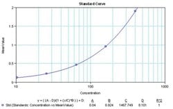 Invitrogen™ IL-1 alpha Monoclonal Antibody (ILA8-H12), Biotin