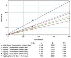 IL-5 Monoclonal Antibody (5A10):Antibodies, Monoclonal