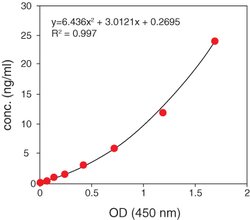 Invitrogen Adiponectin Rat ELISA Kit 96 Tests | Buy Online | Invitrogen&trade; | Fisher Scientific