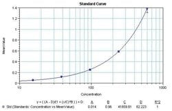 Invitrogen IL-12/IL-23 p40 Monoclonal Antibody (C8.6), Biotin 250 &mu;g;
