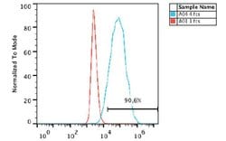 TRA-1-60 Monoclonal Antibody (TRA-1-60), DyLight 488, Invitrogen 50 &mu;L;