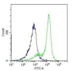 Invitrogen TLR4 Monoclonal Antibody (HTA125) 100 &mu;g | Buy Online | Invitrogen&trade; | Fisher Scientific