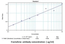 Invitrogen CX3CL1 Monoclonal Antibody (4C5) 100 &mu;g; Unconjugated:Antibodies,