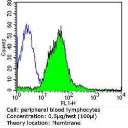 CD11a Monoclonal Antibody (TS1/22):Antibodies, Monoclonal