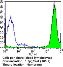 Invitrogen HLA-ABC Monoclonal Antibody (W6/32) 200 &mu;L; Unconjugated:Antibodies,