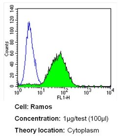 LCK Monoclonal Antibody (3A5), Invitrogen 500 &mu;L | Buy Online | Invitrogen | Fisher Scientific