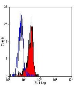 Invitrogen&trade;&nbsp;CD64 Monoclonal Antibody (10.1), FITC