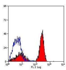 Invitrogen Dectin 1 (soluble) Monoclonal Antibody (2A11), PE:Antibodies:Primary