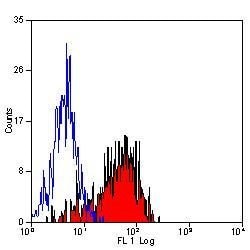 Invitrogen P-Selectin Monoclonal Antibody (AK-6), FITC 100 &mu;g; FITC:Antibodies,