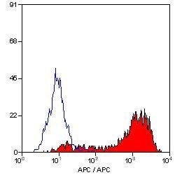 Invitrogen F4/80 Monoclonal Antibody (Cl:A3-1), APC 100 Tests; APC:Antibodies,
