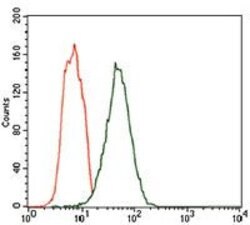 Invitrogen FceR1 alpha Monoclonal Antibody (1F2A9) 100 &mu;g; Unconjugated:Antibodies,