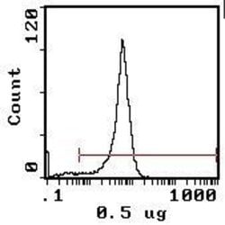 Invitrogen CD4 Monoclonal Antibody (W3/25), FITC:Antibodies:Primary Antibodies