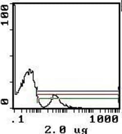 Invitrogen CD45RA Monoclonal Antibody (OX-33), Biotin 100 &mu;g; Biotin:Antibodies,