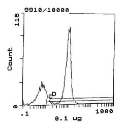 Invitrogen CD2 Monoclonal Antibody (OX-34), FITC 500 &mu;g | Buy Online | Invitrogen&trade; | Fisher Scientific