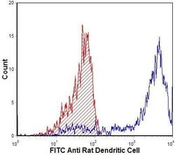 Invitrogen CD103 Monoclonal Antibody (OX-62), FITC:Antibodies:Primary Antibodies