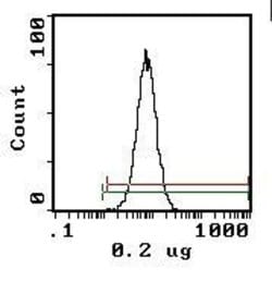 Invitrogen Erythrocytes Monoclonal Antibody (OX-83), FITC:Antibodies:Primary
