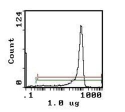 Invitrogen CD8 beta Monoclonal Antibody (3.4.1), PE:Antibodies:Primary