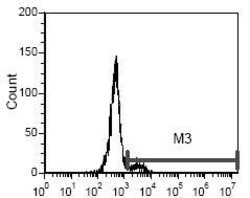 Invitrogen CD21 Monoclonal Antibody (21A/5), PE 50 &mu;g | Buy Online | Invitrogen&trade; | Fisher Scientific