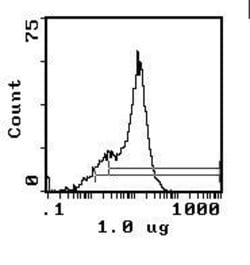 Invitrogen CD59 Monoclonal Antibody (1F5), FITC 100 &mu;g; FITC:Antibodies,