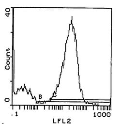 Invitrogen I-Ak Monoclonal Antibody (14V.18), PE 50 &mu;g; PE:Antibodies,