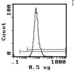 Invitrogen TER-119 Monoclonal Antibody (TER119), PE:Antibodies:Primary