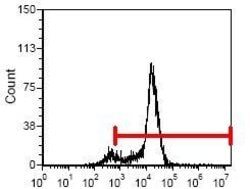 Invitrogen CD8 beta Monoclonal Antibody (CT-CD8b), FITC:Antibodies:Primary