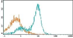 Invitrogen CD40 Monoclonal Antibody (3/23), PE:Antibodies:Primary Antibodies