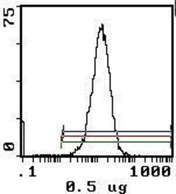 Invitrogen CD45RB Monoclonal Antibody (16A), FITC 300 &mu;g; FITC:Antibodies,