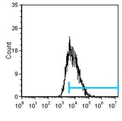 Invitrogen CD357 (AITR/GITR) Monoclonal Antibody (YGITR765.4.16), PE 50