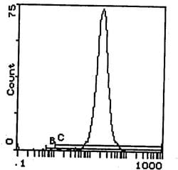 Invitrogen H-2Dd Monoclonal Antibody (34-5-8S), PE 50 &mu;g | Buy Online | Invitrogen&trade; | Fisher Scientific