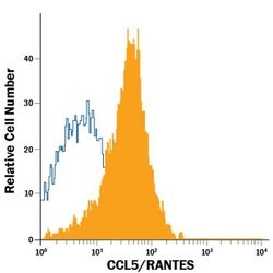 CCL5 (RANTES), PE, clone: 21445, Invitrogen 100 Tests; PE:Antibodies, Monoclonal