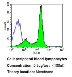 Invitrogen CD58 Monoclonal Antibody (TS2/9) 200 &mu;g; Unconjugated:Anticuerpos