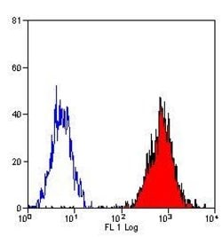 Invitrogen HLA-B7 Monoclonal Antibody (BB7.1) 200 &mu;g; Unconjugated:Antibodies,