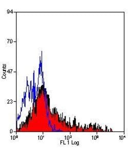 Invitrogen HLA-DR/DP/DQ Monoclonal Antibody (WR18) 200 &mu;g; Unconjugated:Antibodies,
