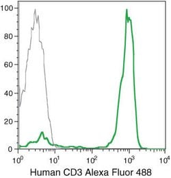 Invitrogen CD3 Monoclonal Antibody (7D6), Alexa Fluor 488 500 &mu;L; Alexa